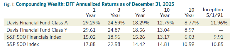 Chart showing DFF A and Y shares Annualized Returns as of June 30, 2025 ss S&P 500 financials and S&P 500